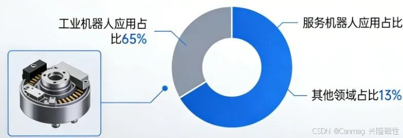磁编码器应用分布