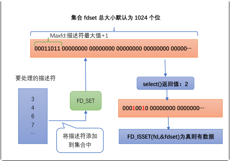 linux学习笔记（40)I/O复用函数——select详解-CSDN博客