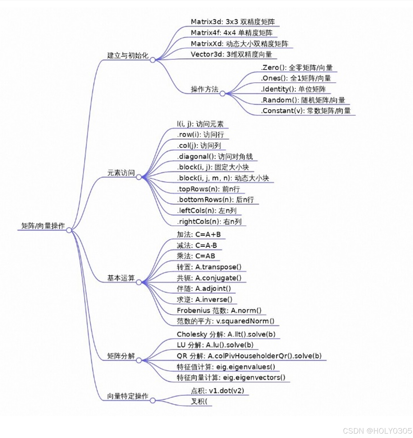 eigen学习_eigen csdn-CSDN博客
