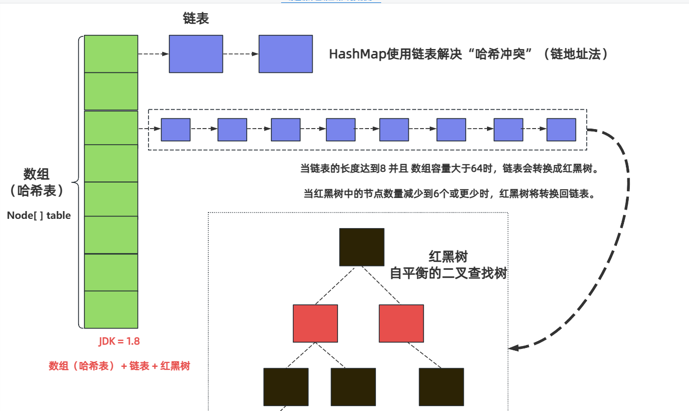 HashMap保存一个key-value键值对的过程(对putVal()方法的解读)-CSDN博客