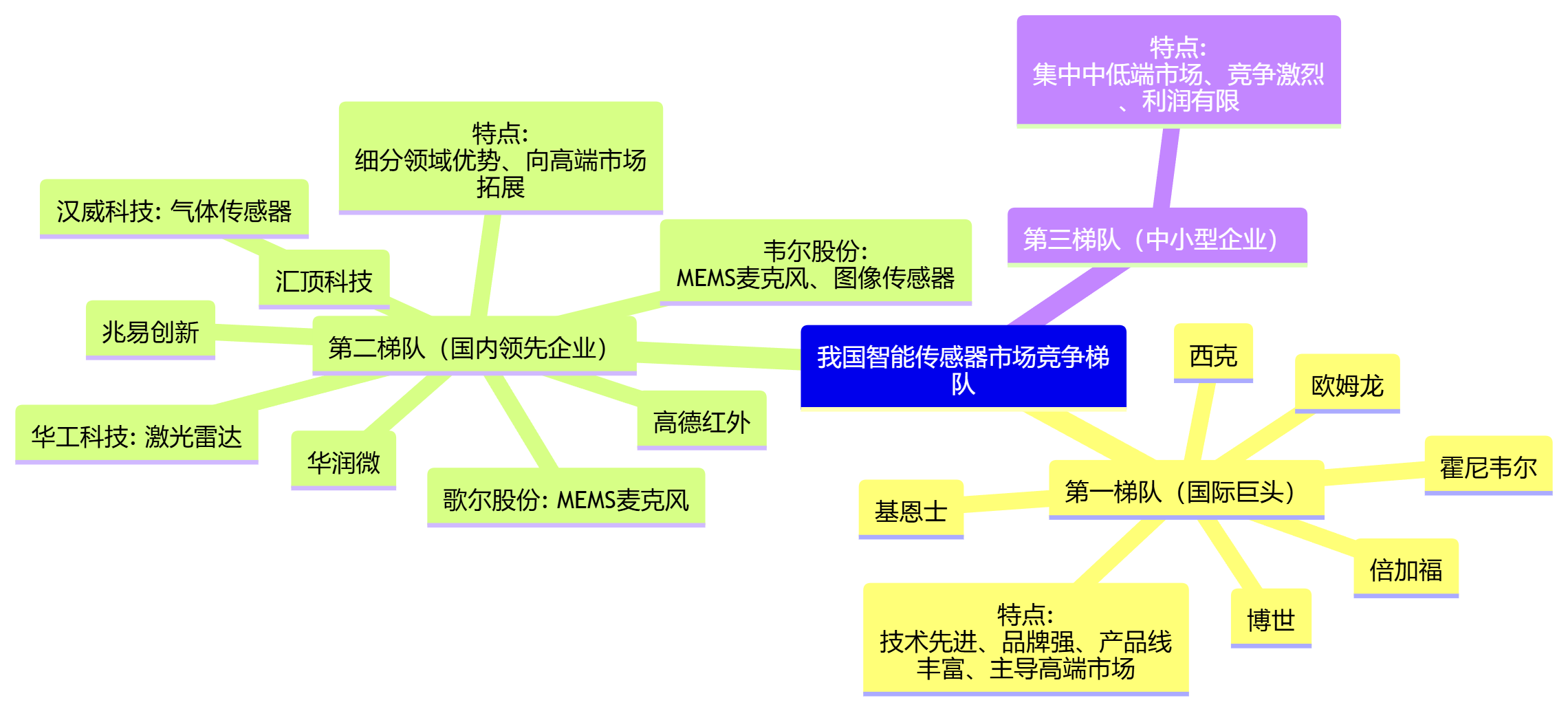 2025年中国传感器产业链全景分析报告-CSDN博客