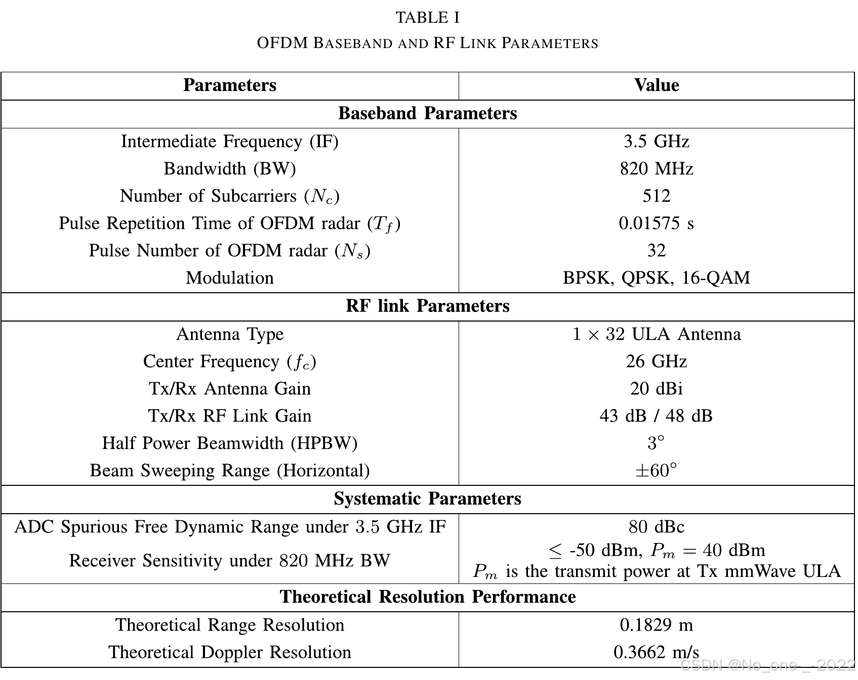 表 I. OFDM 基带和 RF 链路参数。