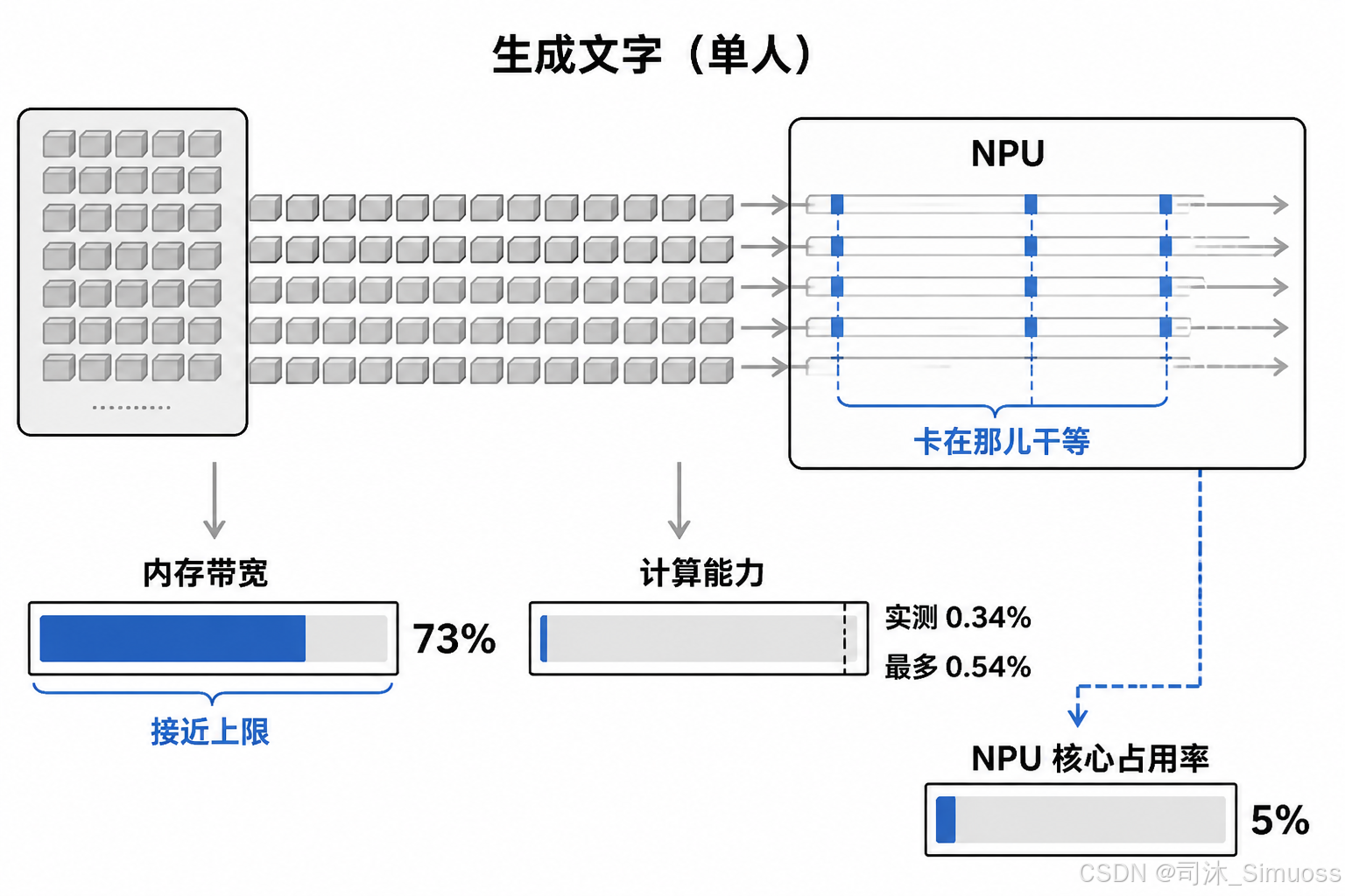 图示单用户生成文字时，内存带宽利用率接近上限，而计算单元大部分时间等待数据，因而NPU核心占用率很低但单用户性能已接近上限。