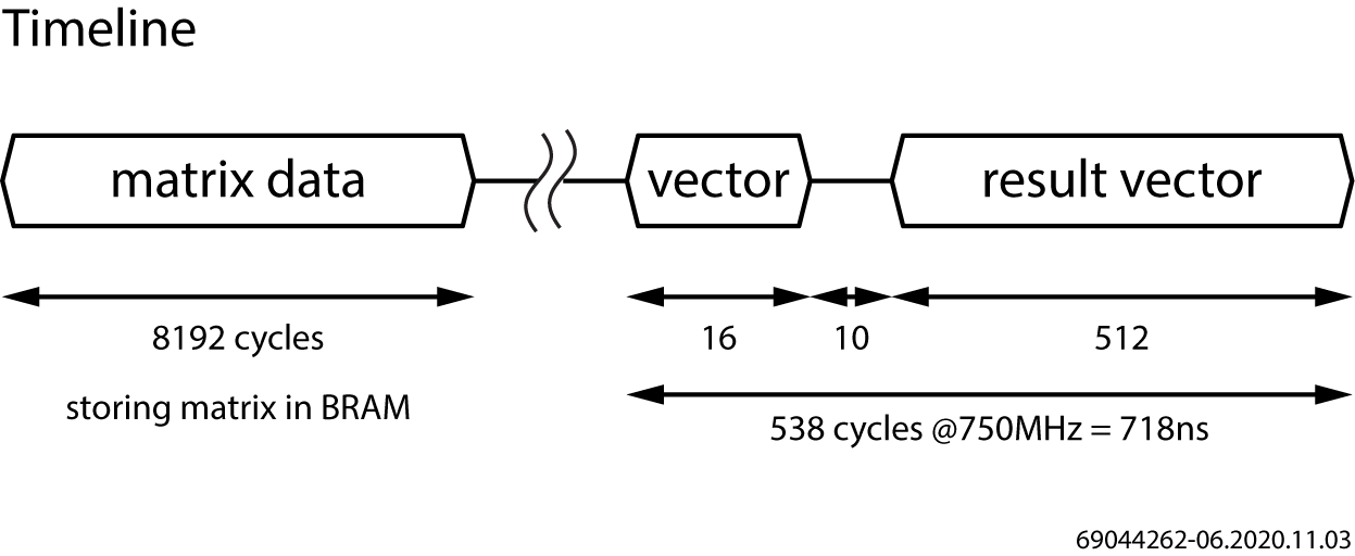 Matrix-Vector整体时序图
