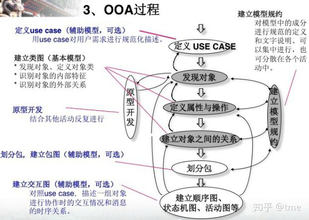 Oaa Model 主要软件开发方法 - 软考备战(二十四)-CSDN博客