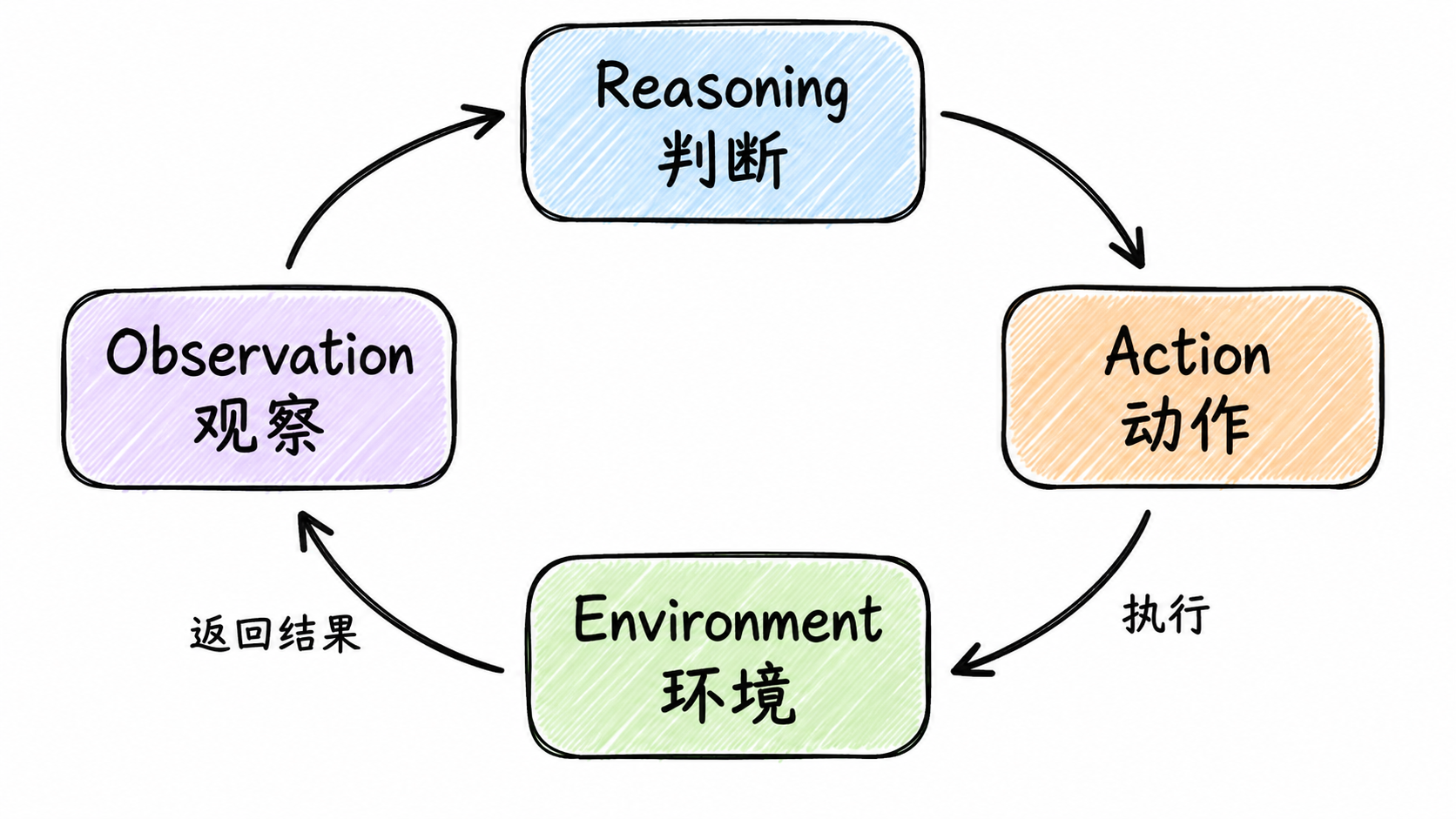 Reasoning、Action、Environment 与 Observation 组成的 ReAct 反馈循环