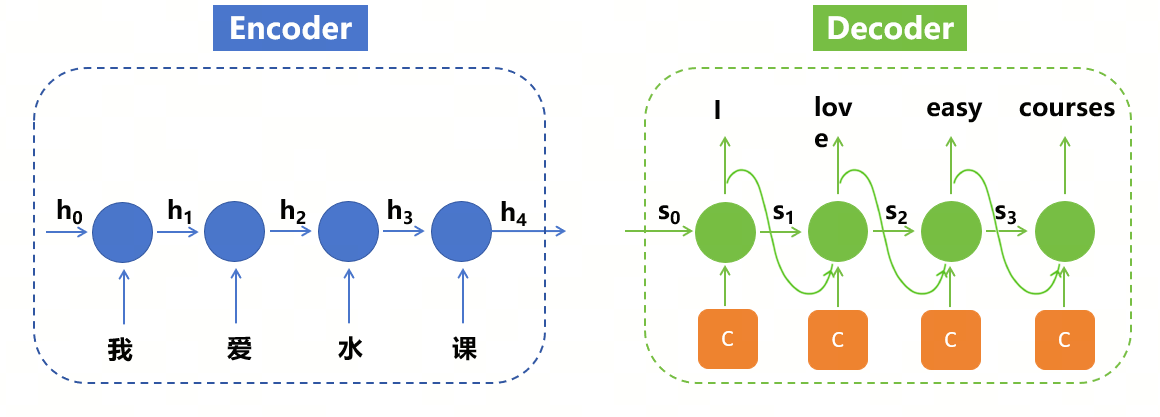 [image: 改进后的编码器-解码器结构]