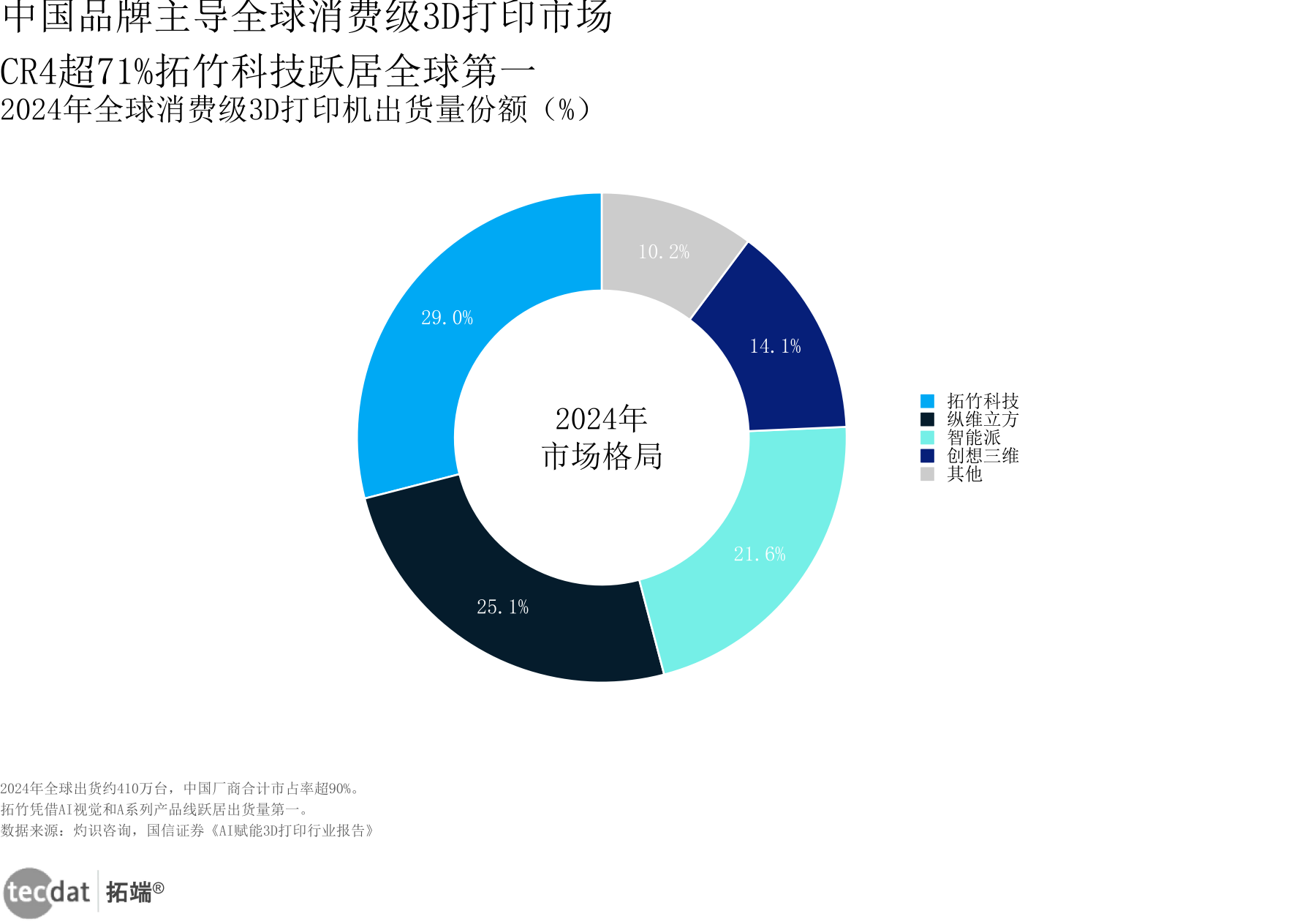 全球消费级3D打印机市场竞争格局
