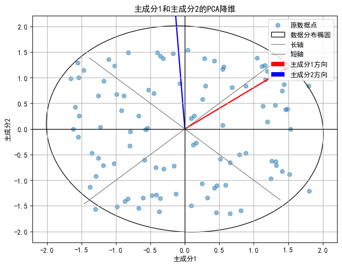 主成分1与主成分2的PCA降维