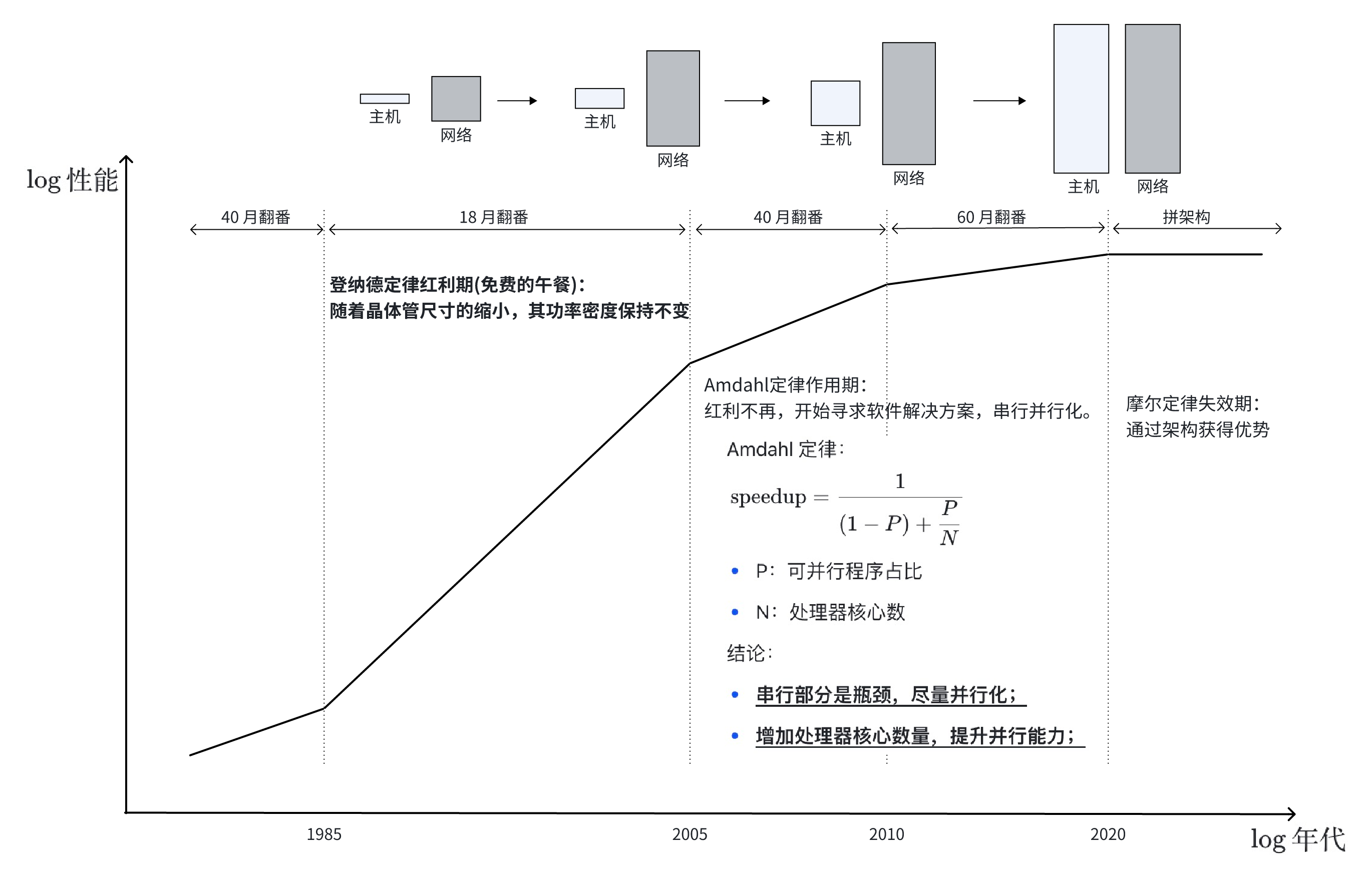 摩尔定律与并行多路径传输_摩尔定律放缓-CSDN博客