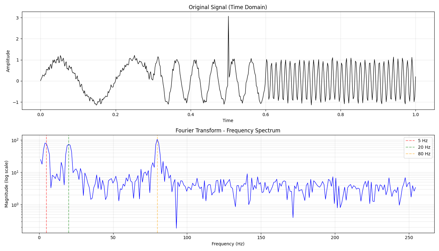 Figure 13: Position Information from Wavelet