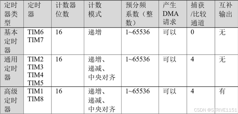 STM32平衡小车（复盘）_stm32平衡小车教程