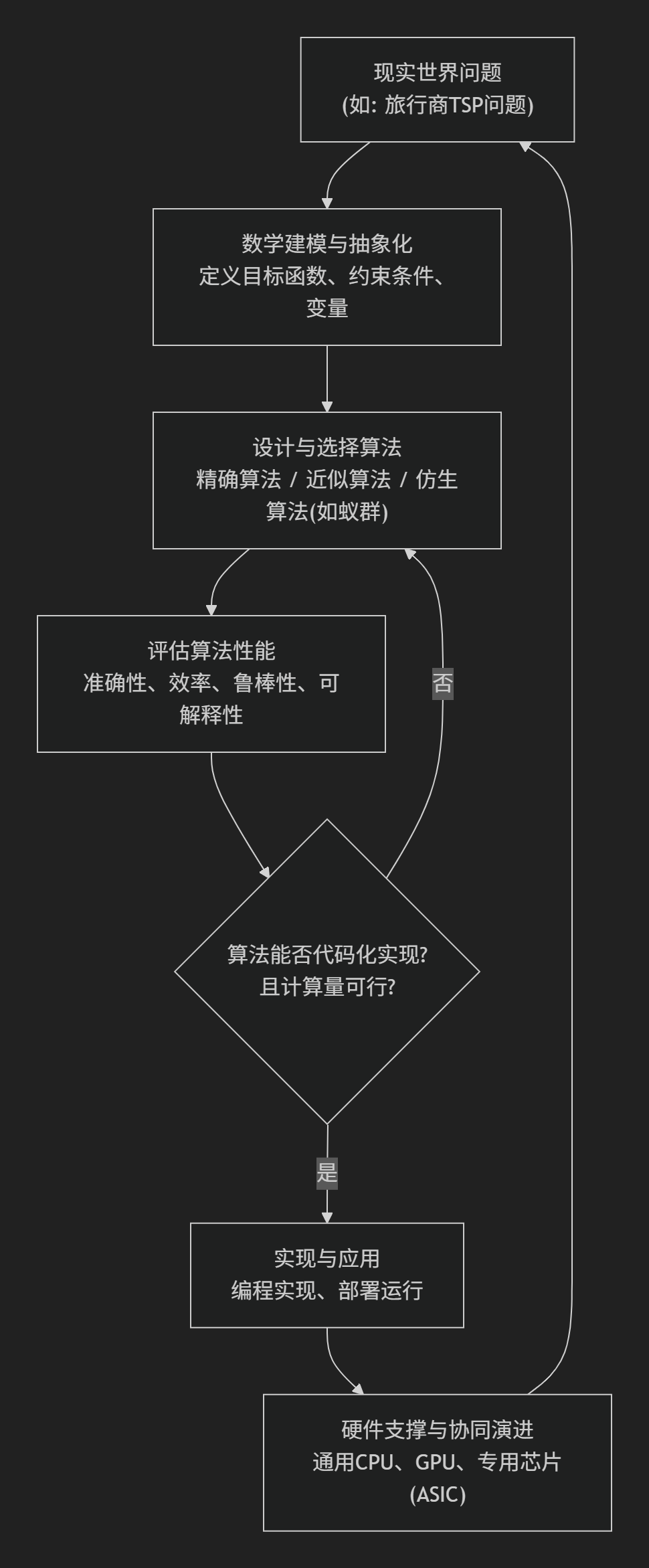 到底什么是算法？-CSDN博客