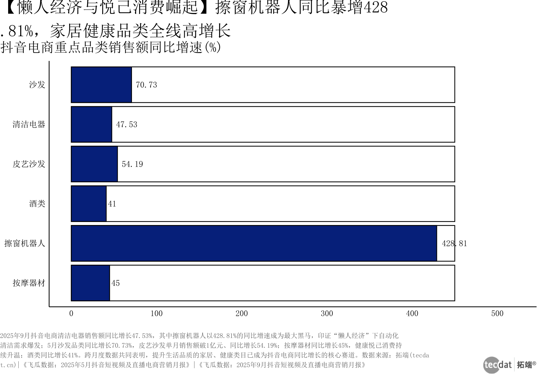 图2 品类同比增速