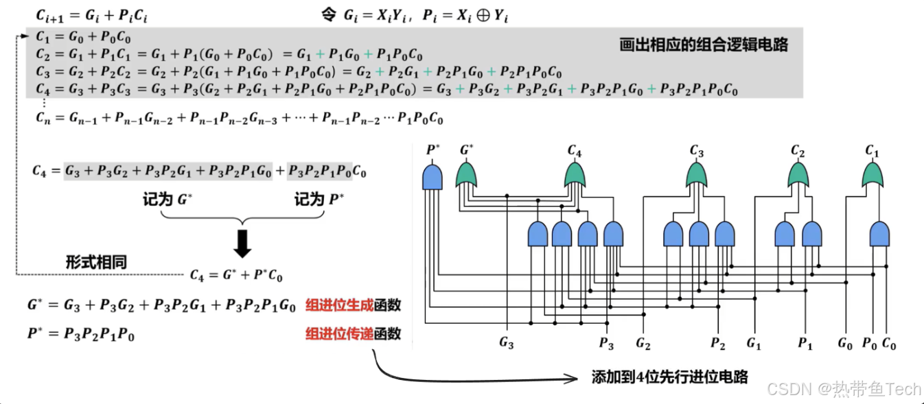 ![[可级联的 4 位先行进位电路.png]]