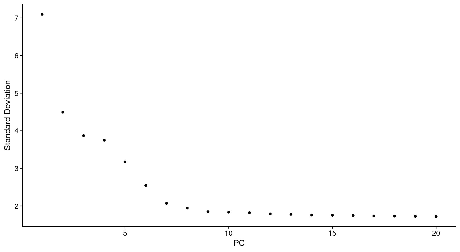 ElbowPlot