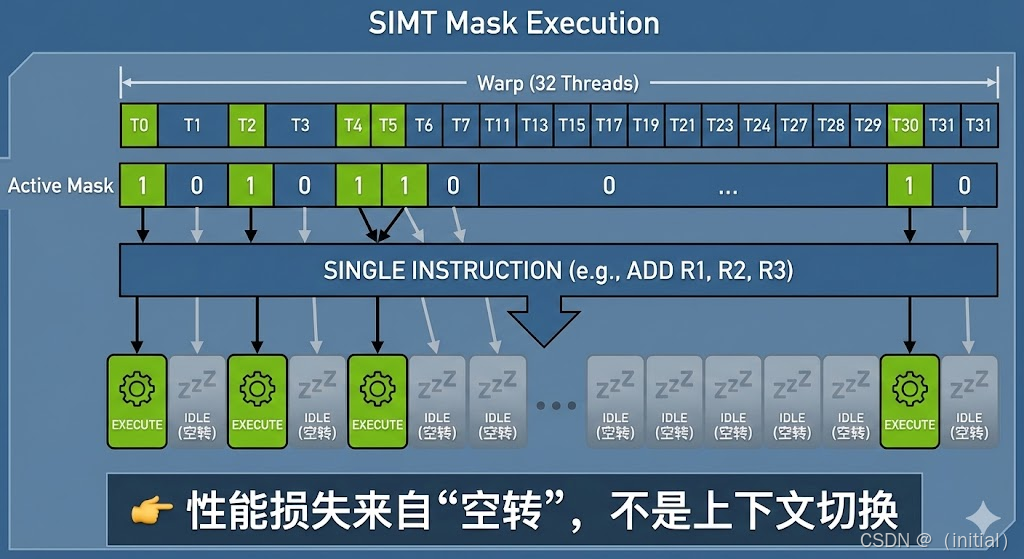Sim T A-04. 线程调度:SIMT 的假象、Divergence 的代价与 Replay 机制_simt warp-CSDN博客