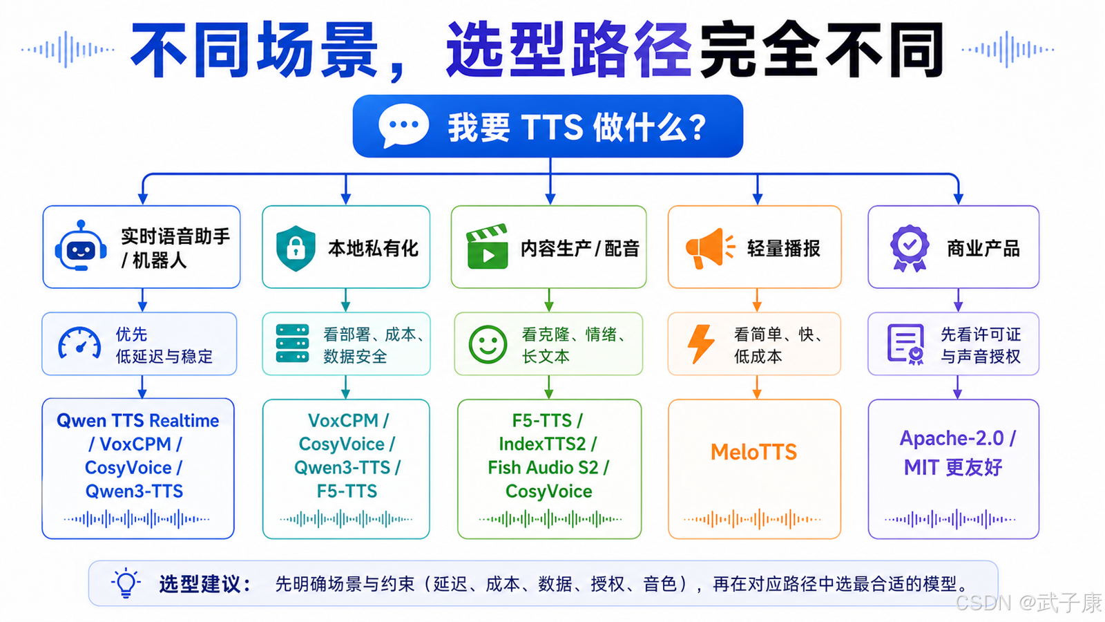 TTS 选型决策流程图:按实时语音助手、本地私有化、内容生产、轻量播报、商业产品五个场景分别匹配模型,标注延迟、成本、安全、情感、授权等关注点。