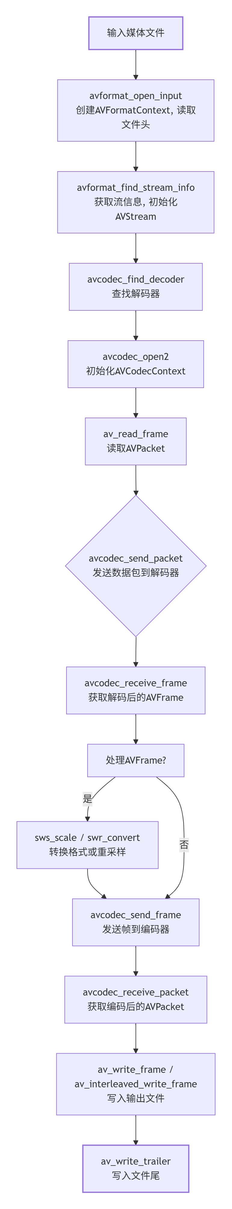 写入文件尾