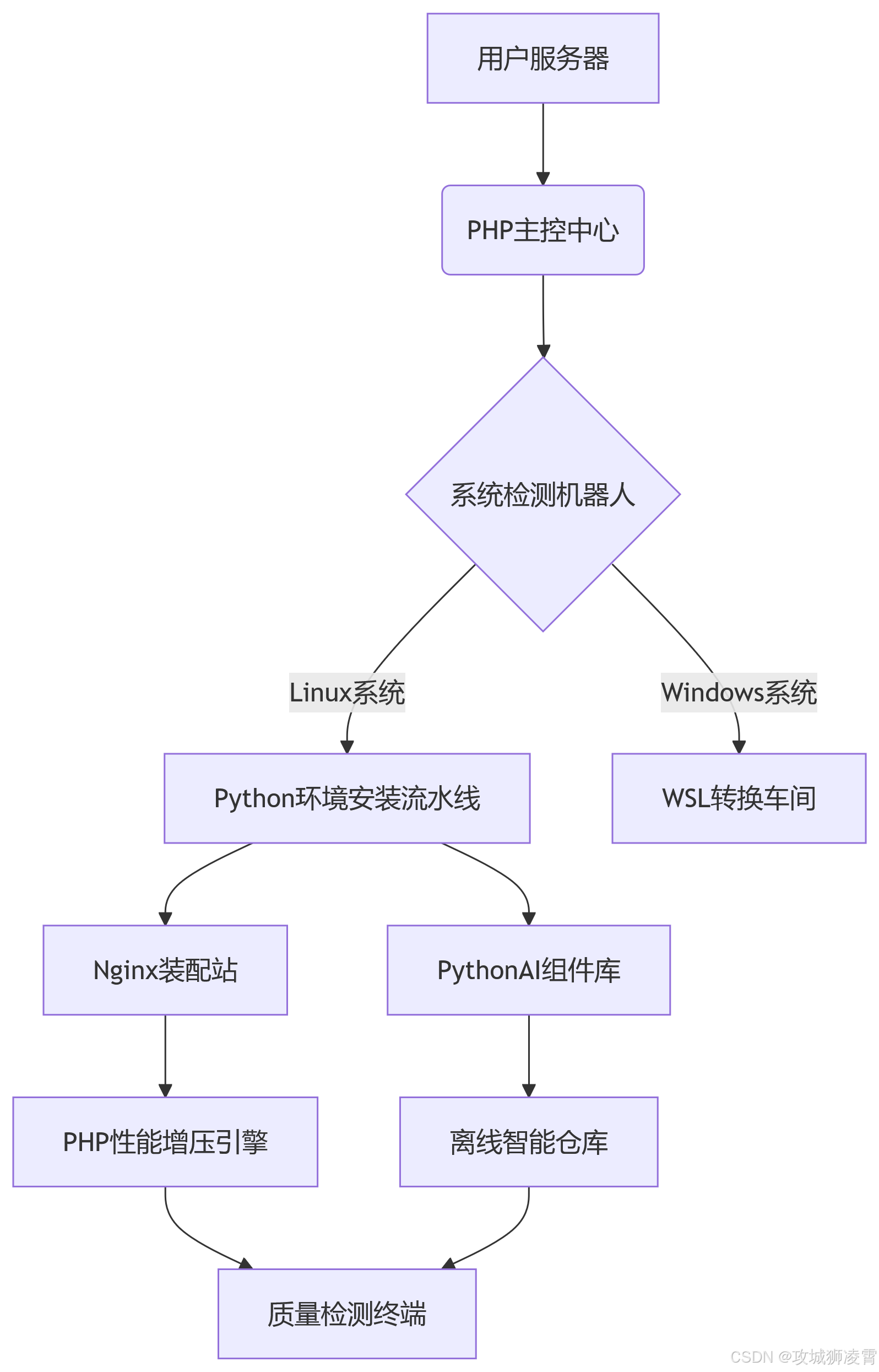 PHP接单