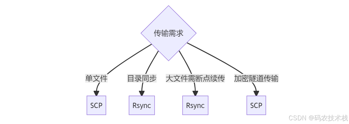 SCP命令终极指南：安全传输文件的瑞士军刀