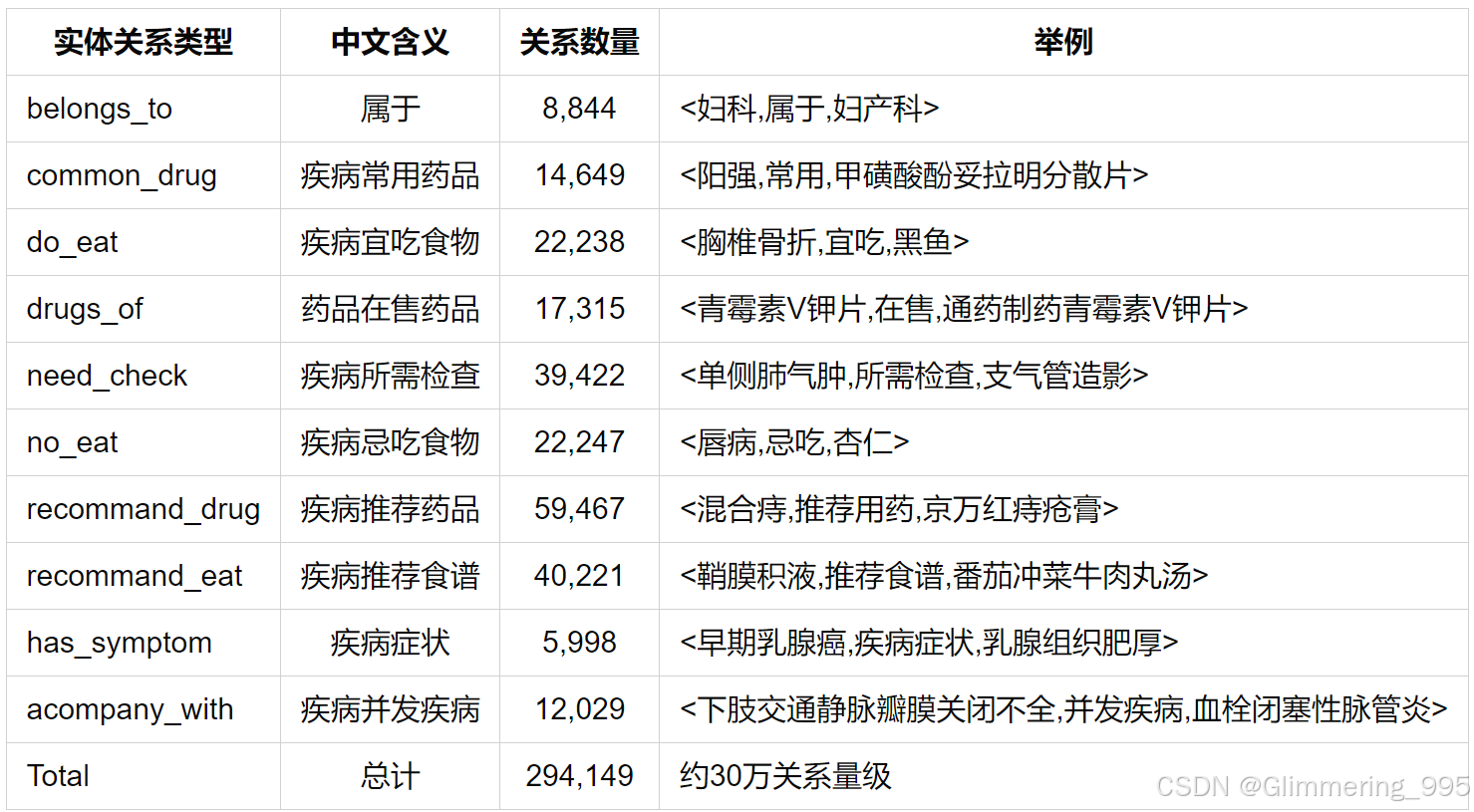 医药知识图谱关系类型