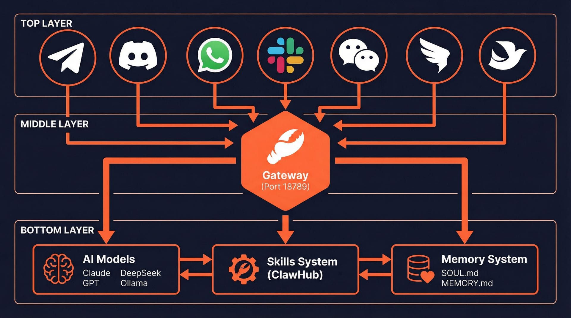 OpenClaw（小龙虾）完全使用与技术解析：从入门到精通，本地AI助理实战指南