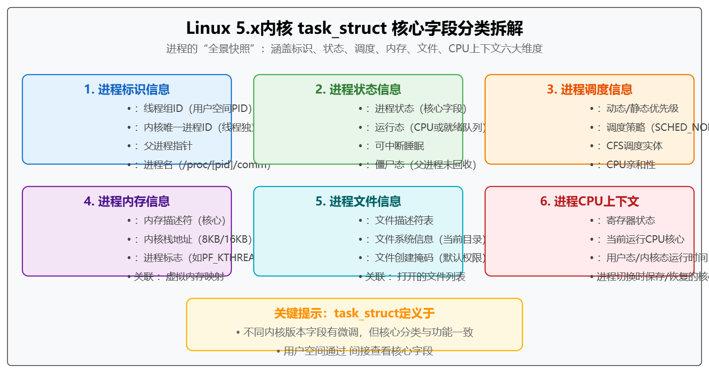 Linux内核架构浅谈11-Linux进程的本质:task_struct数据结构详解-CSDN博客