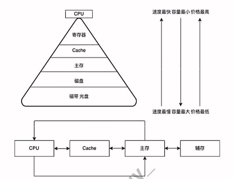 多层存储结构