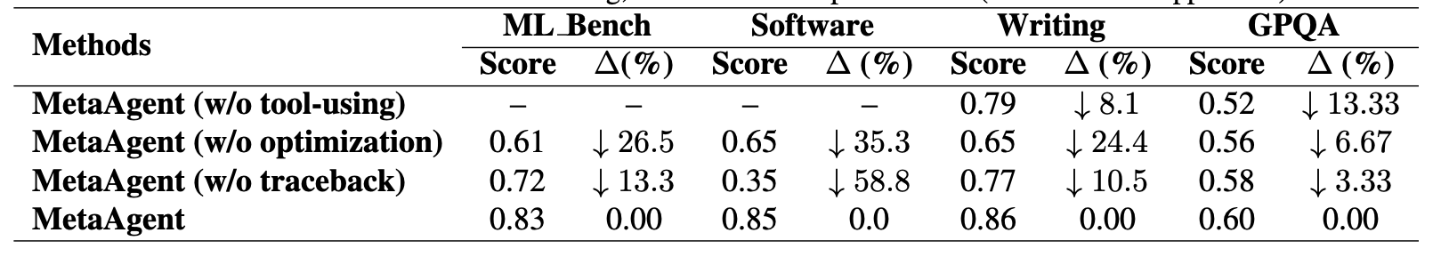 表 6. 关于工具使用（Tool-Using）、回溯机制（Traceback）与优化过程（Optimization）的消融实验。（其中“–”表示不适用）