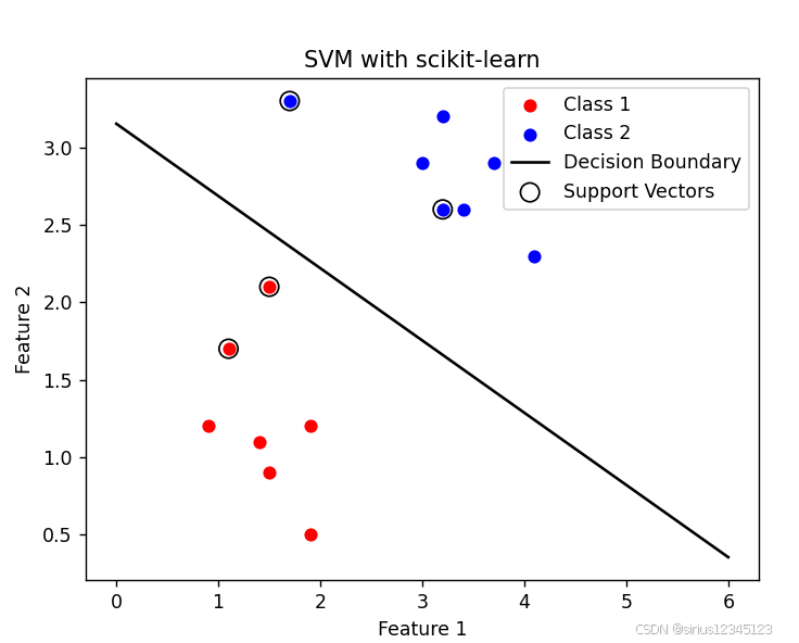 自定义数据集 使用scikit-learn中svm的包实现svm分类_scikit-learn的svm包-CSDN博客
