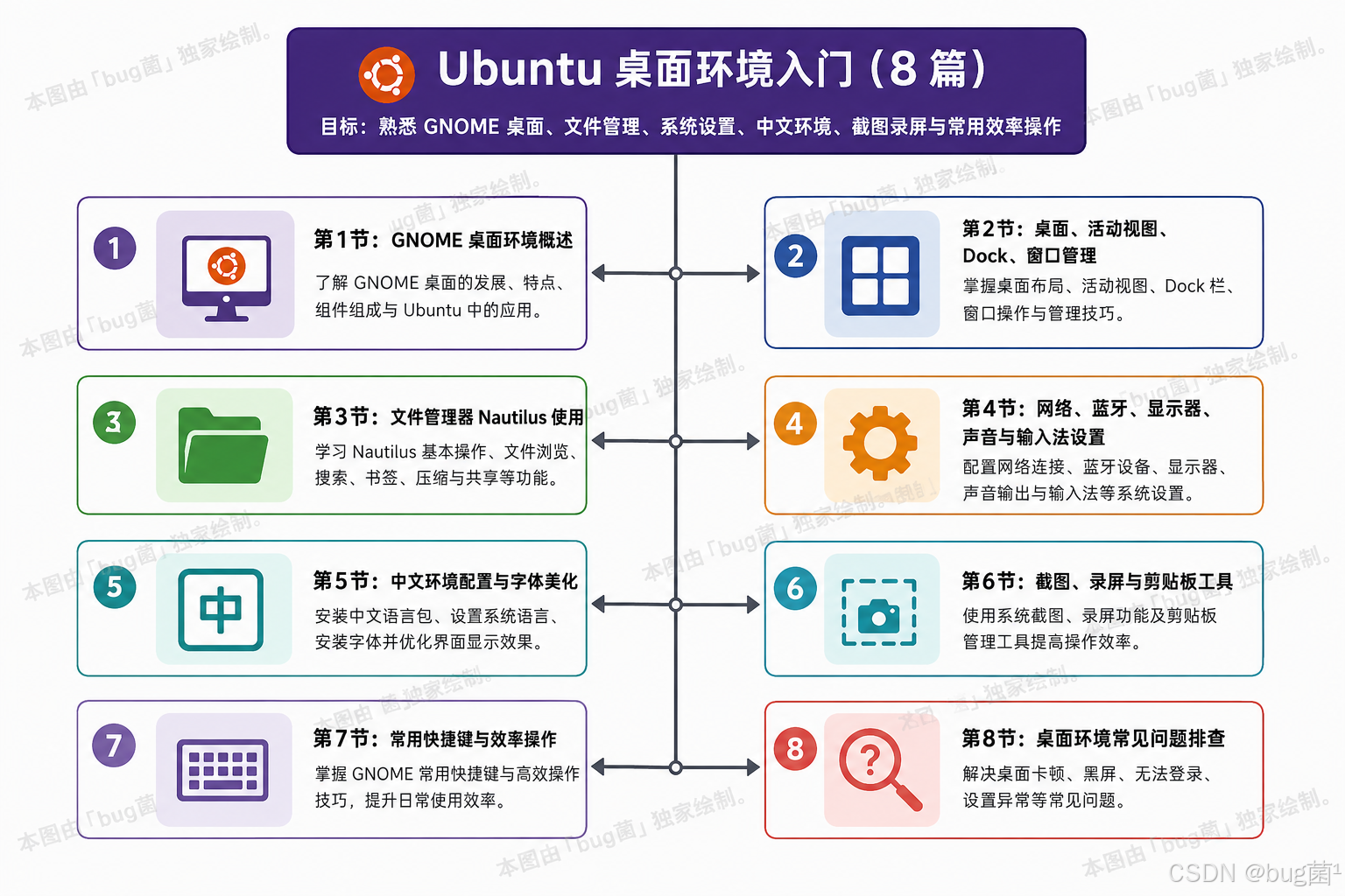 Ubuntu零基础入门到精通【5.9讲】：Ubuntu 国内镜像源配置完全指南：从原理到实战，彻底告别下载龟速-CSDN博客
