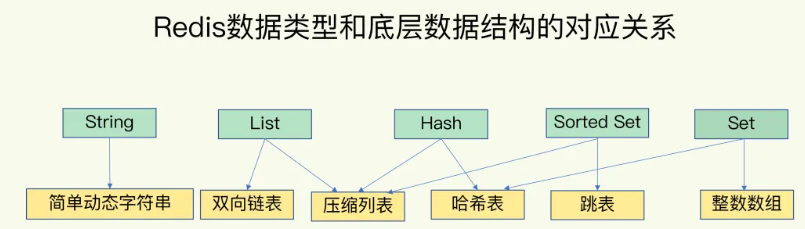 数据结构和底层实现
