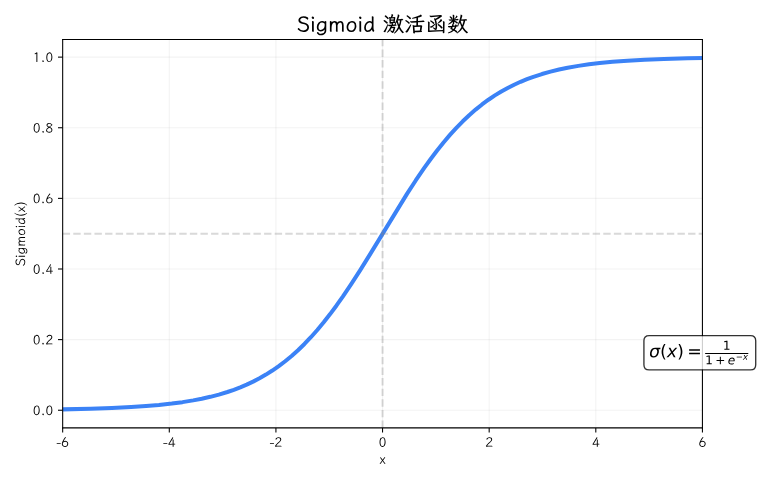 Sigmoid 激活函数曲线