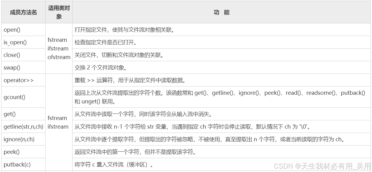 fstream 类成员方法（一）