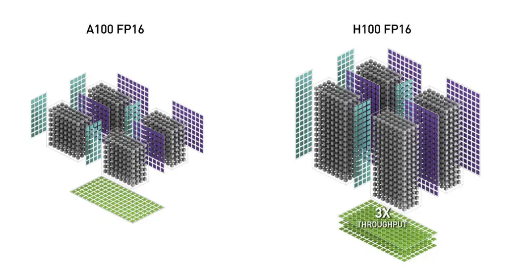 FlashAttention-3 H100 features