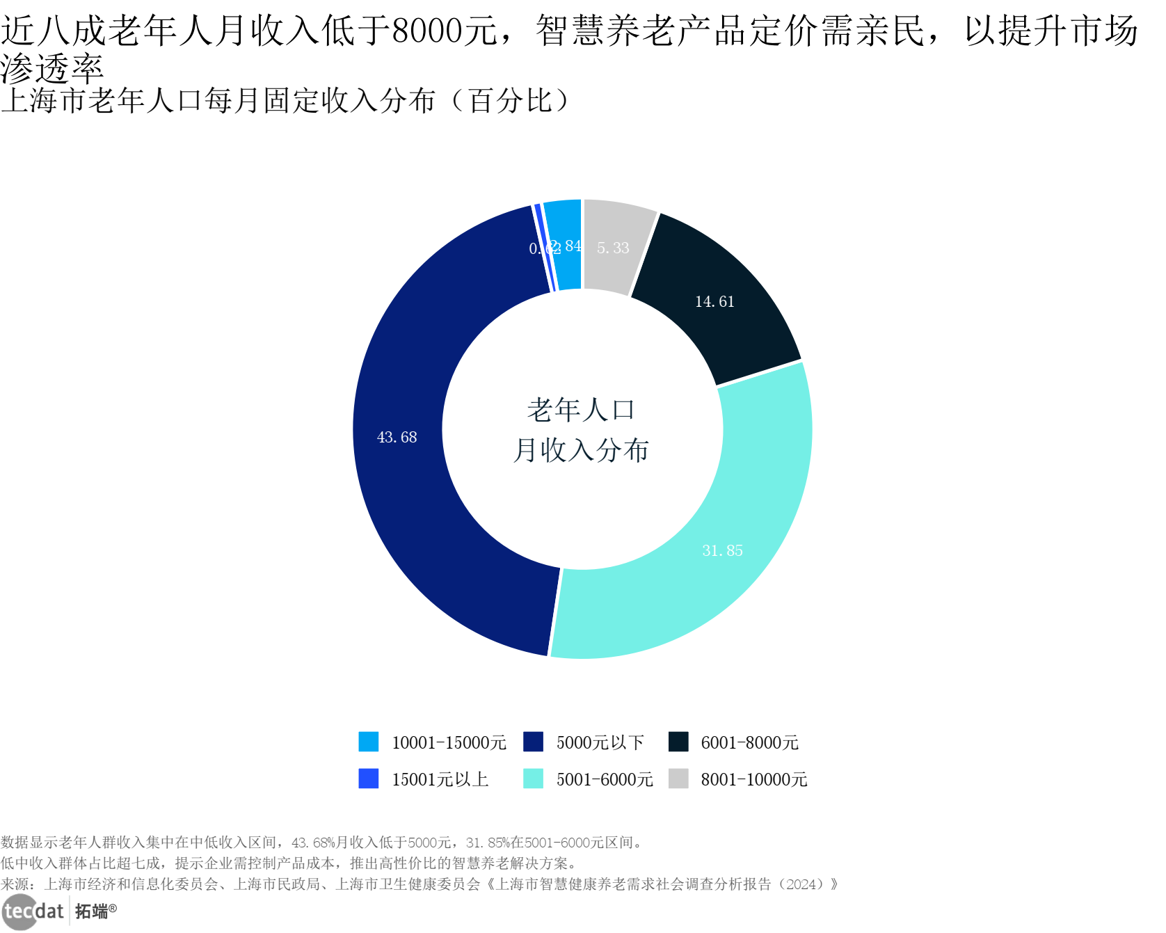 上海老年人收入分布