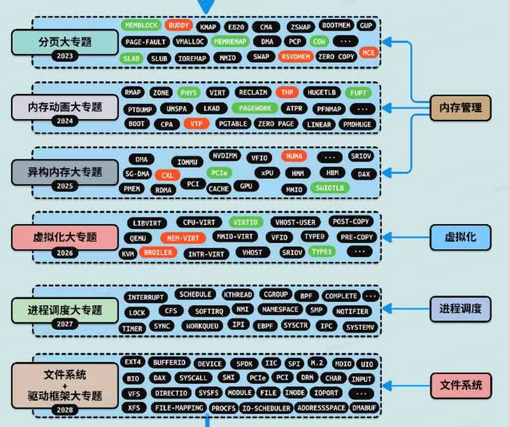 Intel Fsb Main technology of Linux memory management-CSDN博客