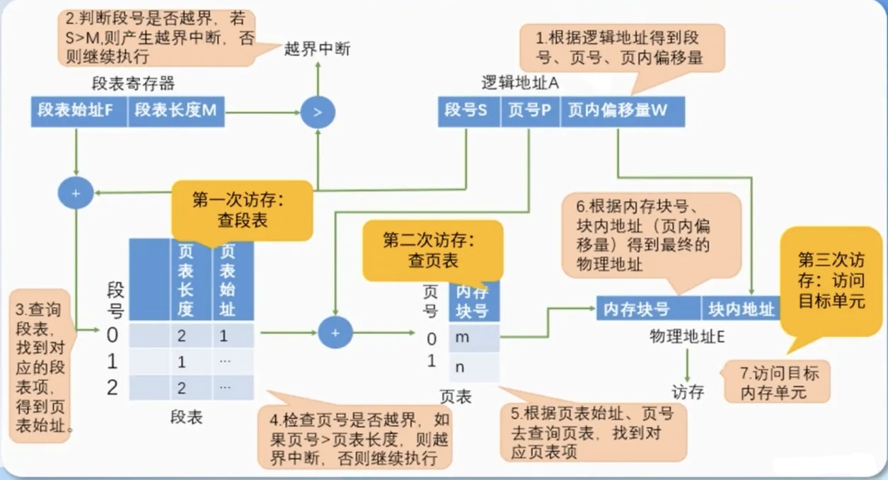 段页式存储