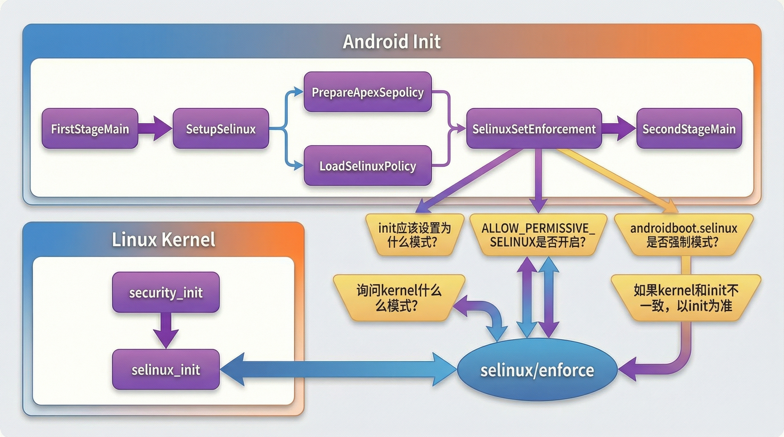 Android Init 系列专题【总篇：Init启动流程】_android init进程-CSDN博客