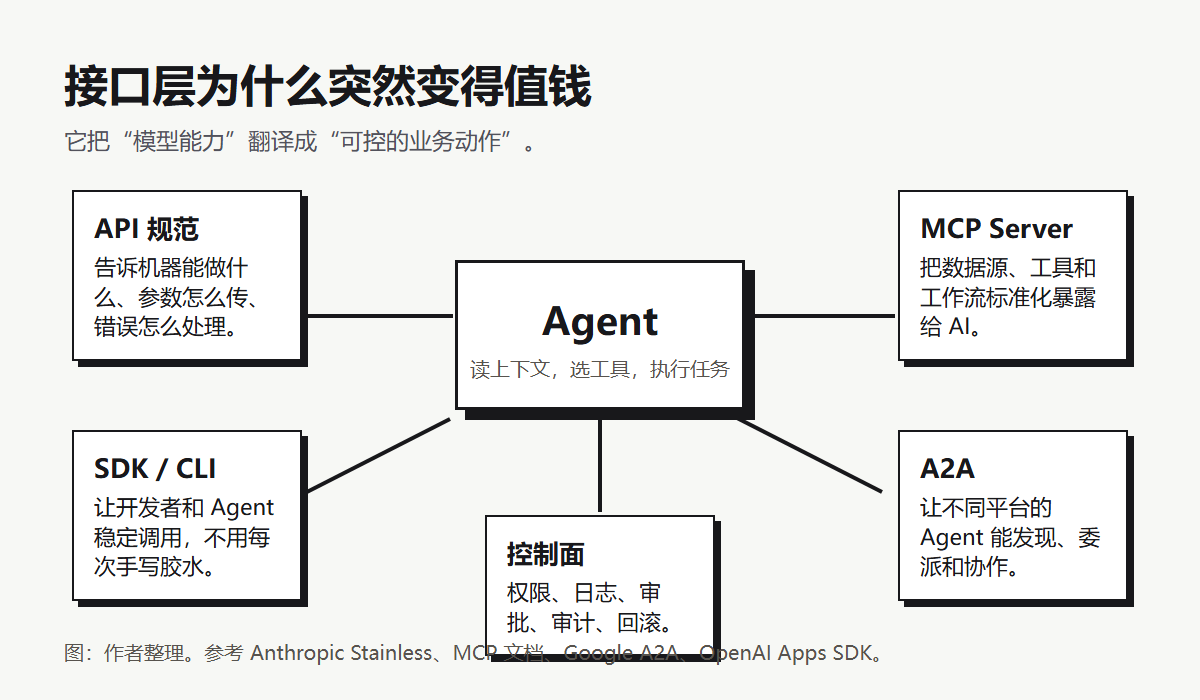 接口层为什么变得值钱
