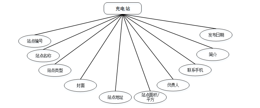 计算机毕业设计springbootJava校园充电桩管理 基于Spring Boot的校园充电桩管理系统设计与实现 Java Spring Boot框架下的校园充电桩管理平台开发