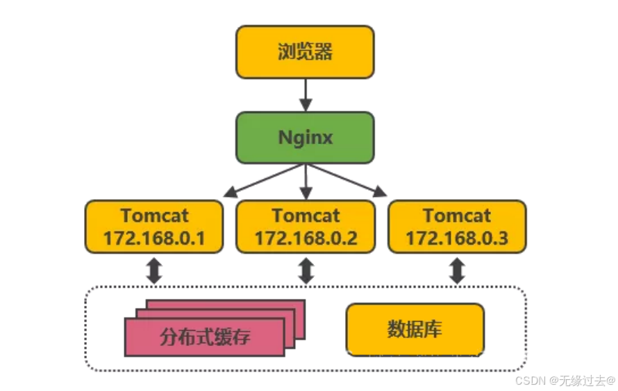 包学包会--最完整的Nginx详解（部署安装，常用命令，目录结构，场景实践）-CSDN博客