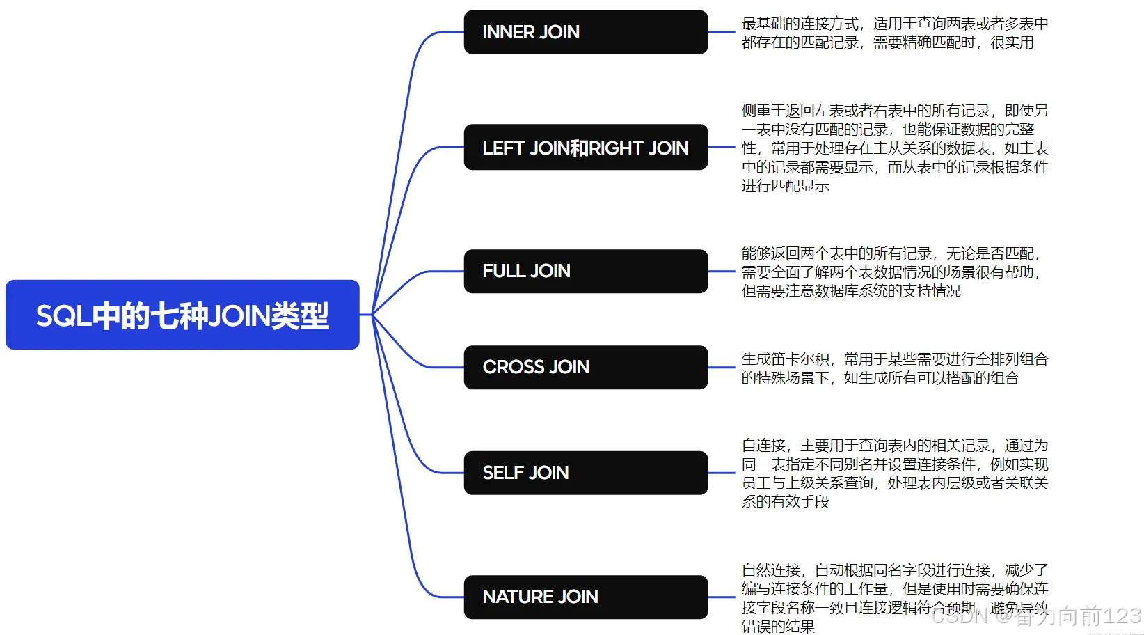 join, left join , inner join ,right join 的用法详解-CSDN博客
