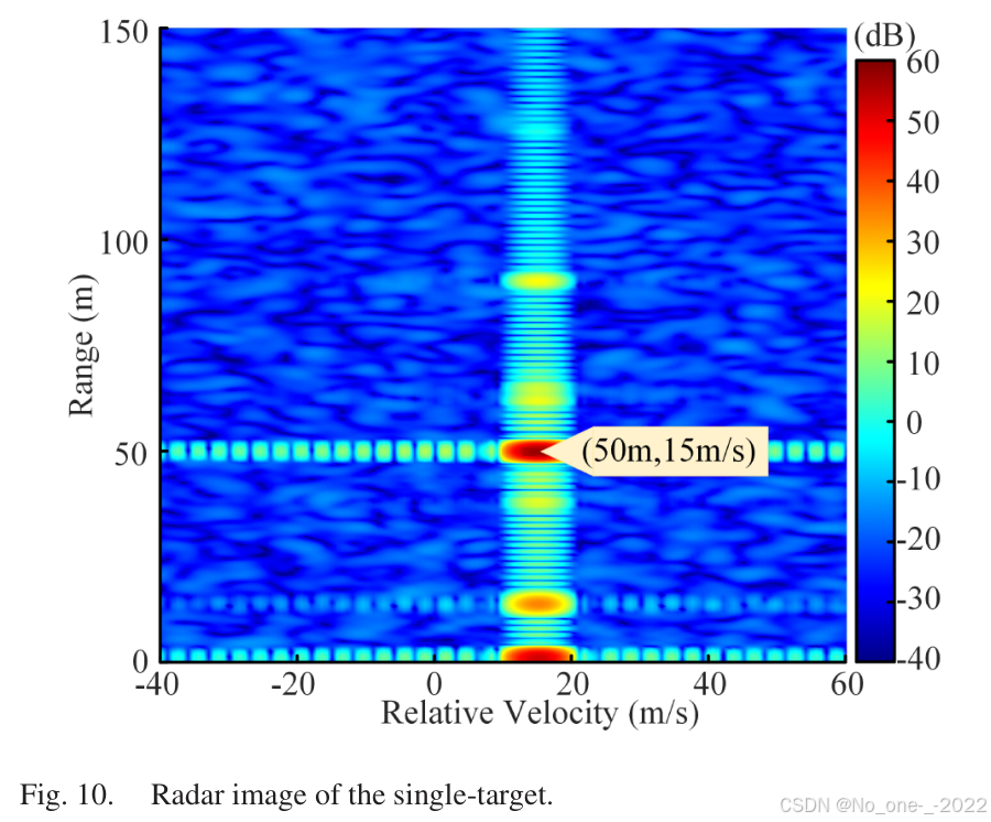 Fig. 10. Radar image of the single-target.