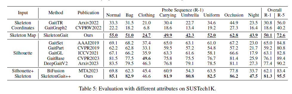 2023-2024步态识别论文研读系列02(AAAI2024)SkeletonGait: Gait Recognition Using ...