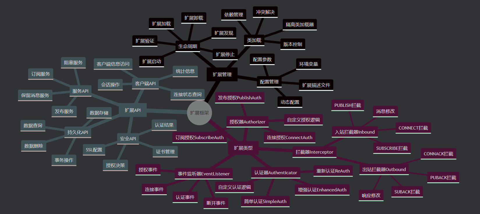 4. 扩展框架思维导图 