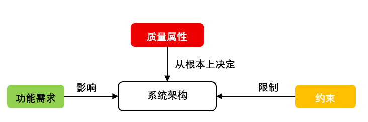 架构的驱动因素