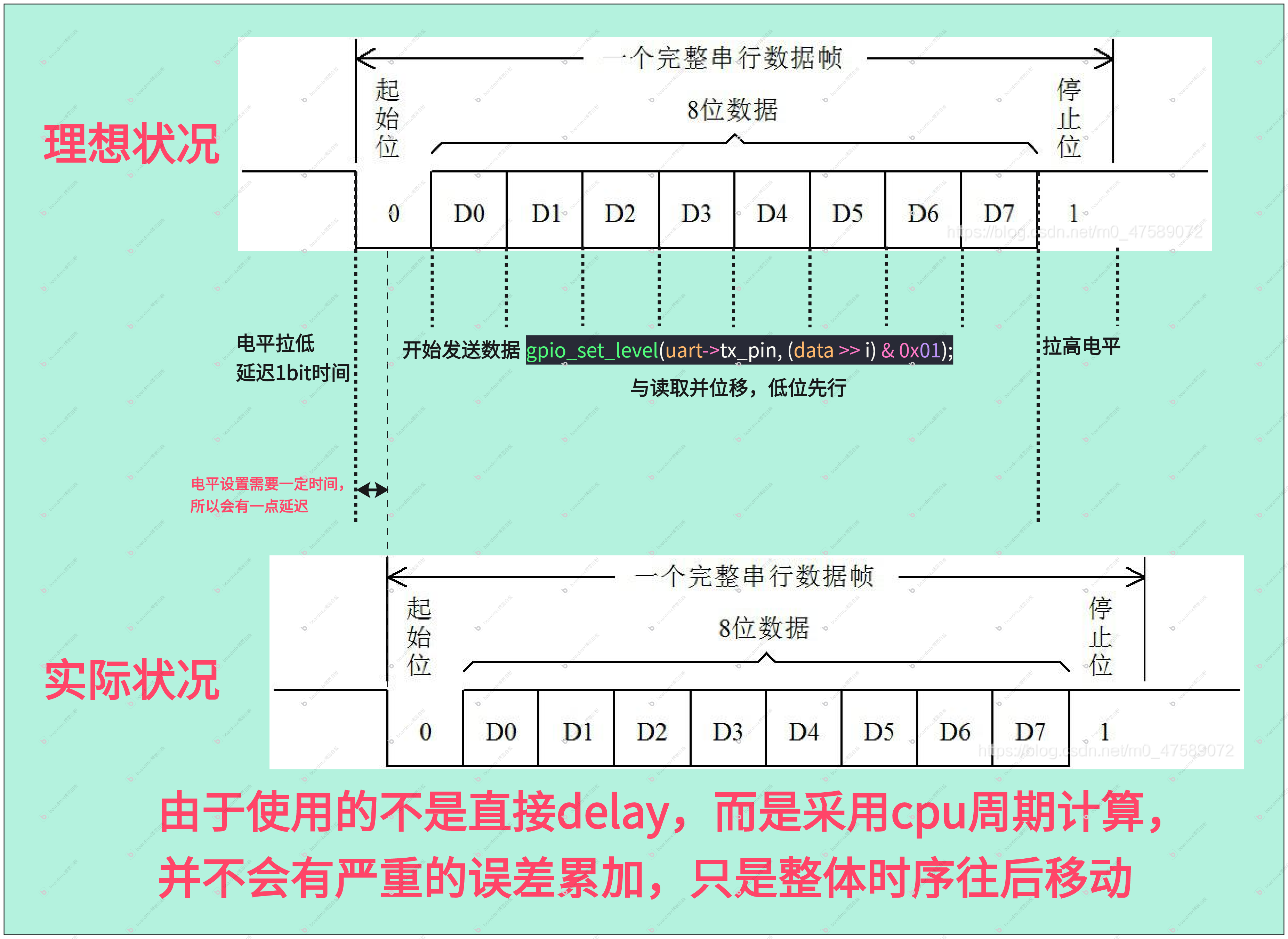 数据发送