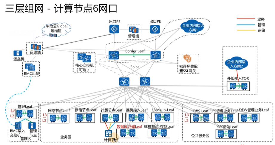 【课程笔记】华为 HCIE-Cloud Computing 云计算02：华为云Stack规划设计